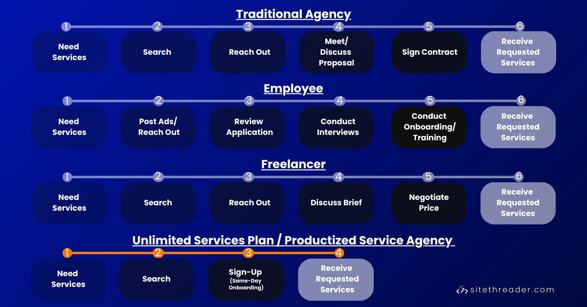 Steps to Receive Services Compared By Service Model |